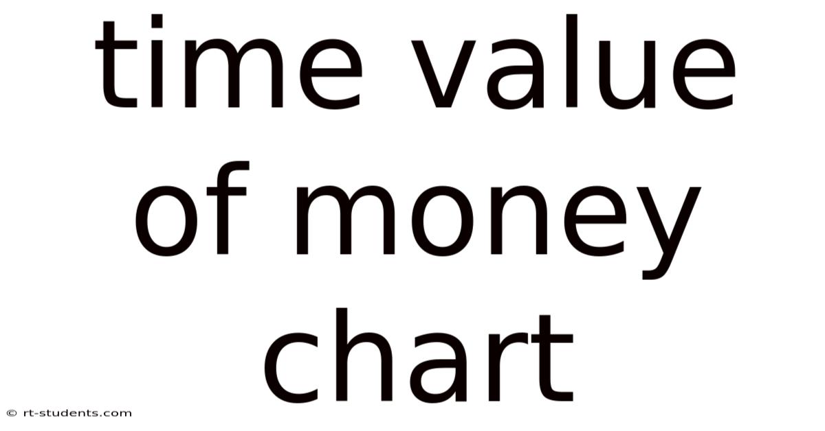 Time Value Of Money Chart